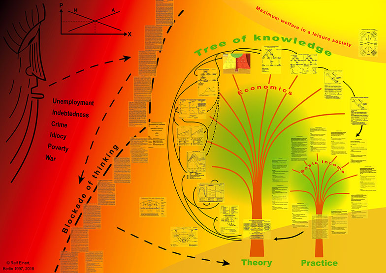 Studies of Economic Change as an example for a science