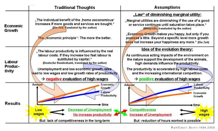 Assumptions: The increase of the labour productivity overextends the increase of the gross domestic product