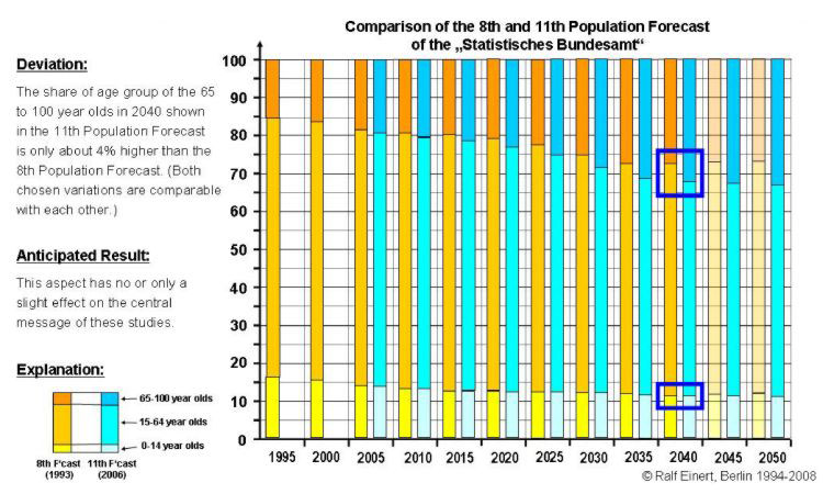 Comparison of the 8th and the 11th Population Forecast of the 'Statistisches Bundesamt'