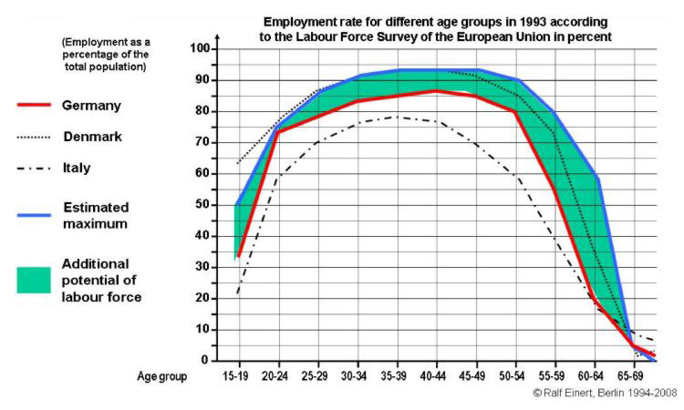 Employment rates for different age groups according to the Labour Force Survey of the European Union
