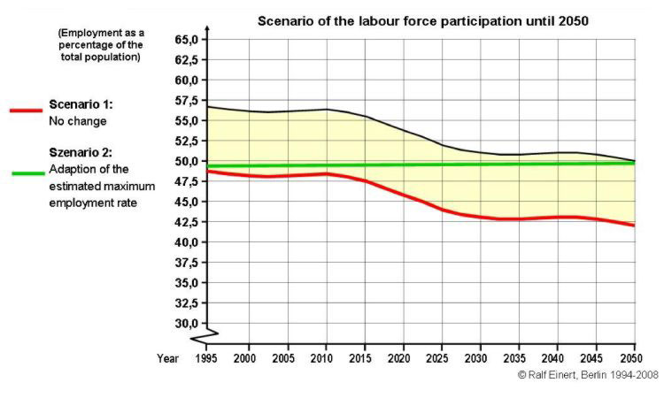 Scenario of the labour forece participation until 2050
