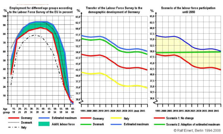 Scenario of the labour force participation until 2050