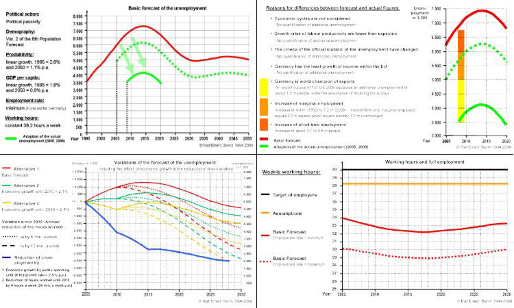 Forecast of Unemployment. Reasons for Deviations. Variations of the Forecast. Working hours and full employment