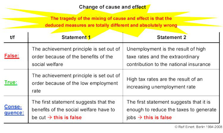 The change of cause and effect