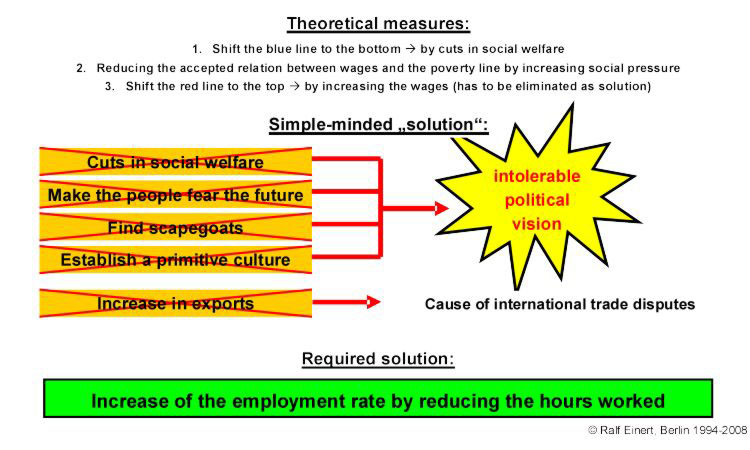 Theoretical measures - simple minded solution - required solution