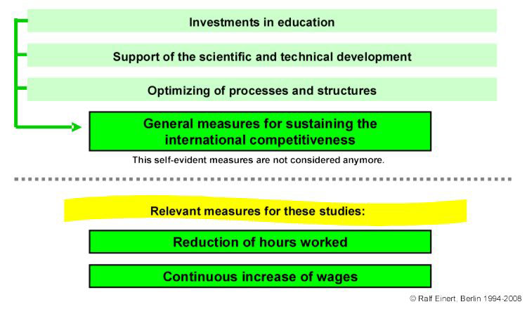 The consequences of the wage spiral are the necessities of reducing the hours worked and increasing the wages step by step.