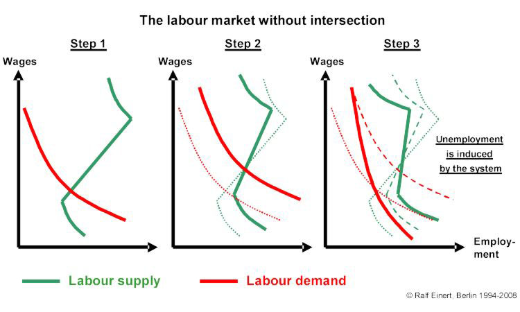 The labour marked without intersection?