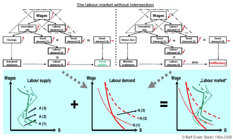 The labour market without intersection?