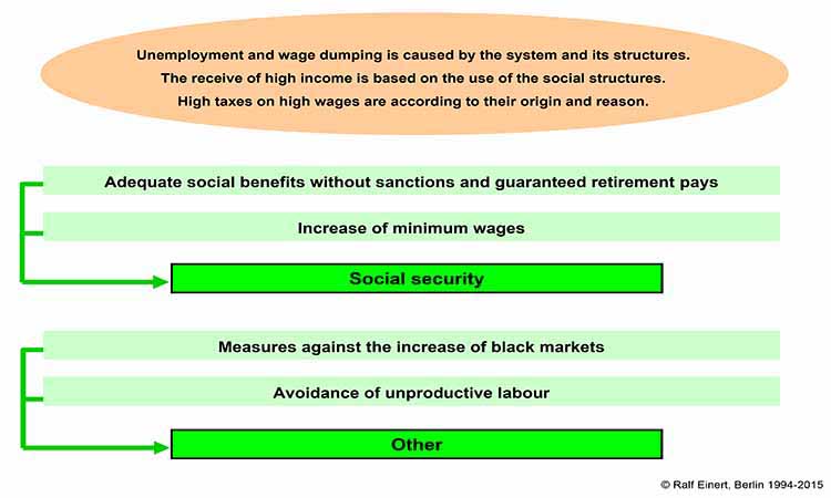 Making money is only possible by the use of the social structures. border=