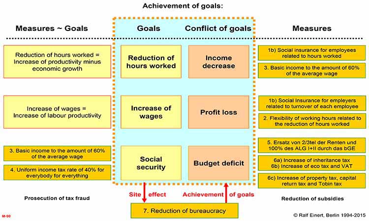 Achievements of the economic measures