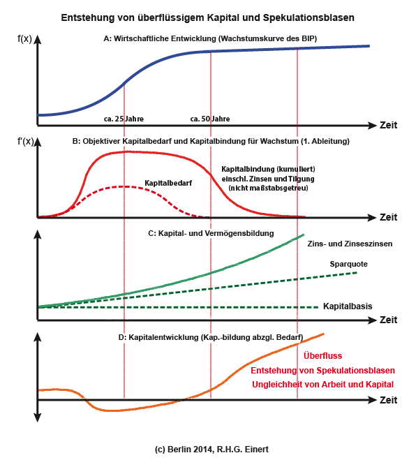 Entstehung von Spekulationsblasen
