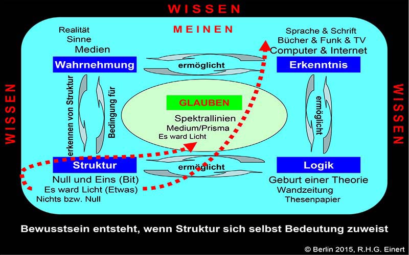 Das Modell zum Weltbild in sieben Ebenen