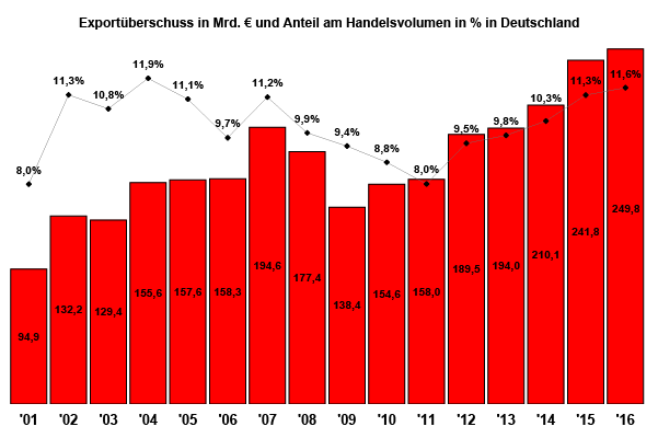 Exportüberschuss und Anteil am Handelsvolumen