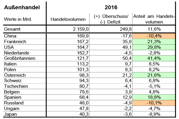 Außenhandel nach Ländern