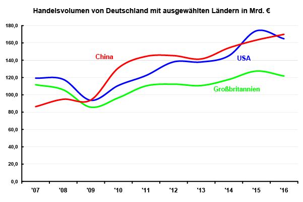 Handelsvolumen von Deutschland mit den USA, Großbritannien und China