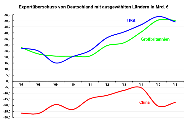 Exportüberschuss/-defizit von Deutschland mit den USA, Großbritannien und China