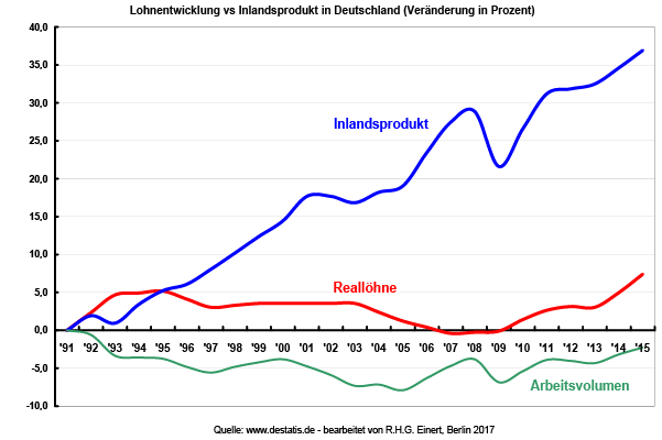 Entwicklung BIP, Löhne und Arbeitszeit seit 1991