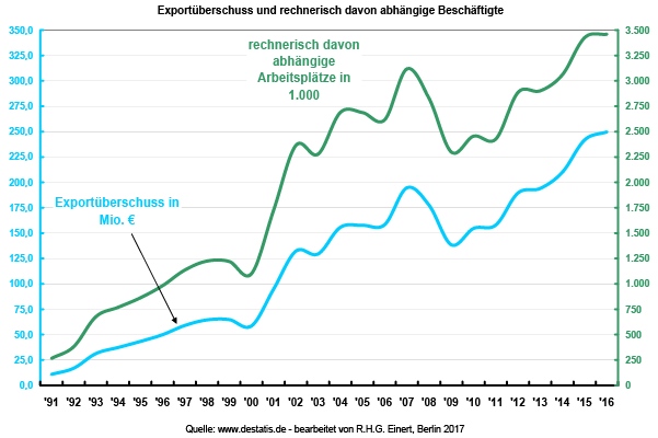 Entwicklung BIP, Löhne und Arbeitszeit seit 1991