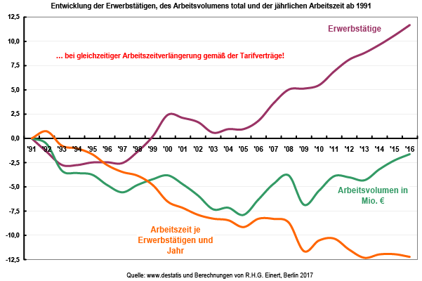 Entwicklung Erwerbstätige, Arbeitsvolumen und Arbeitszeit seit 1991