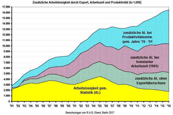 Entwicklung der Arbeitslosigkeit ohne Export, konstanter Arbeitszeit und höherer Produktivität