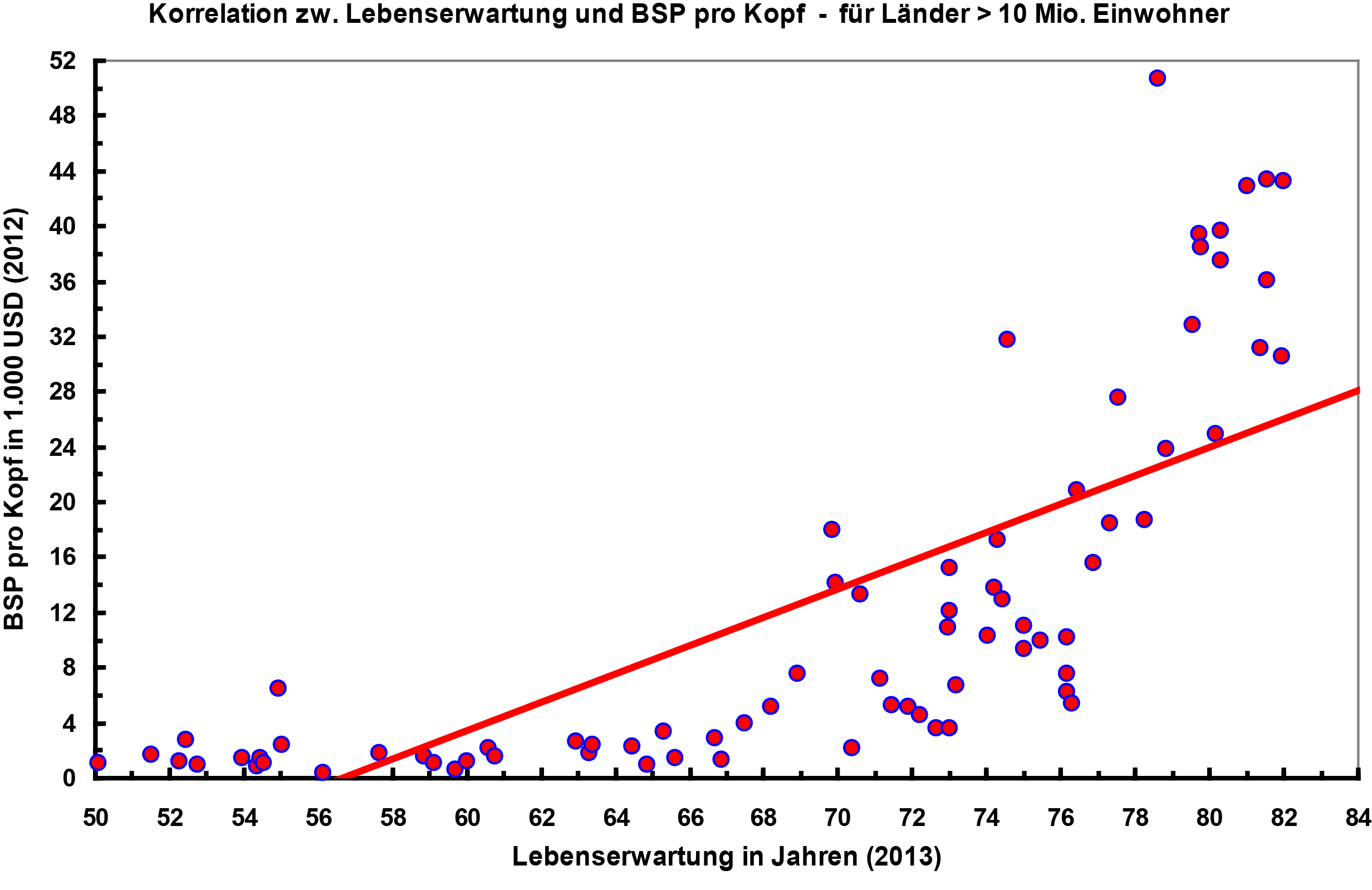 Korrelation der Lebenserwartung