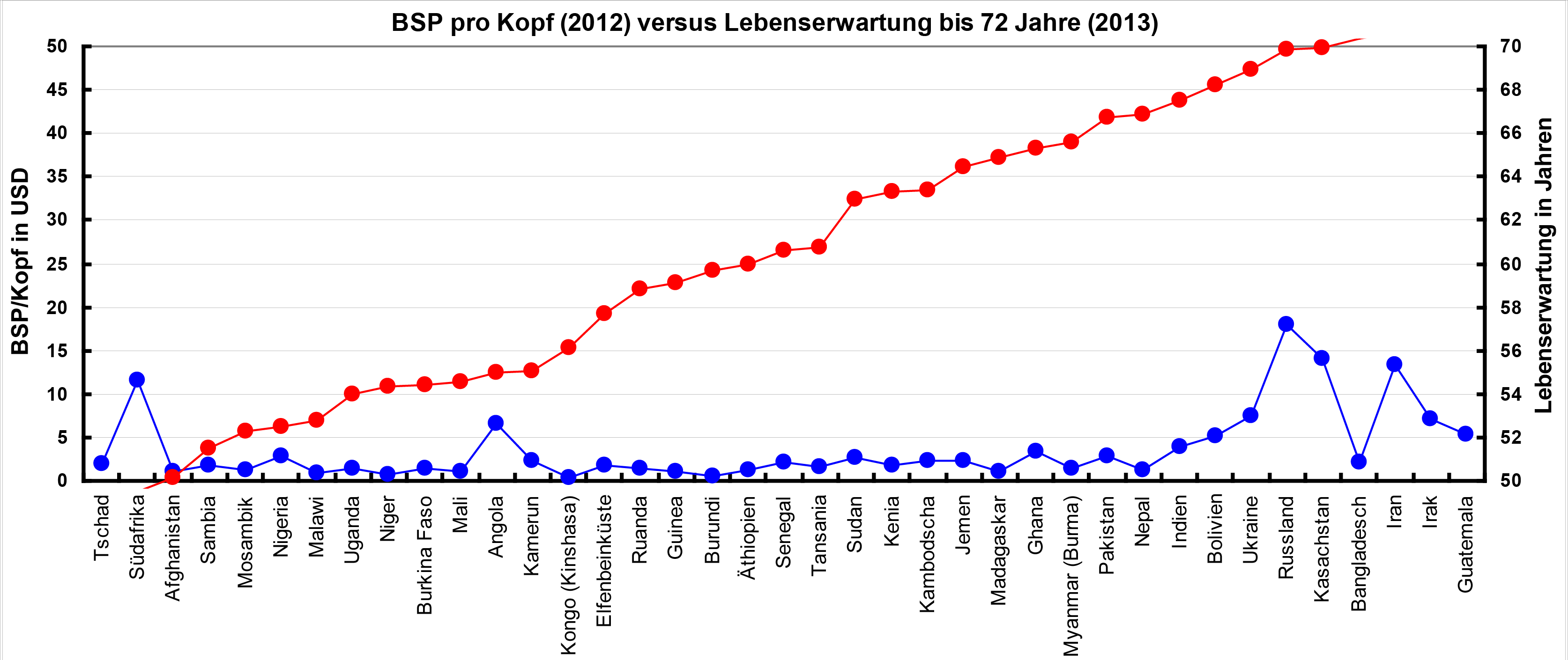 Lebenserwartung zwischen 50 und 70 Jahren