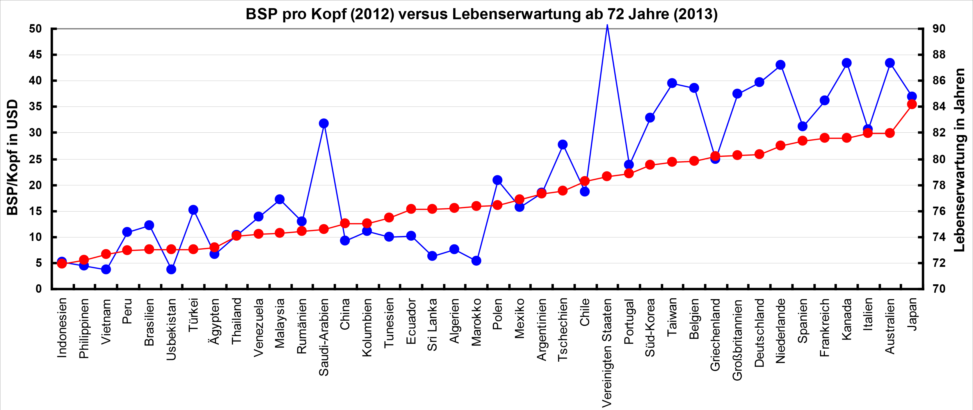 Lebenserwartung zwischen 50 und 70 Jahren