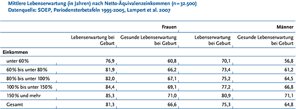 Korrelation der Lebenserwartung