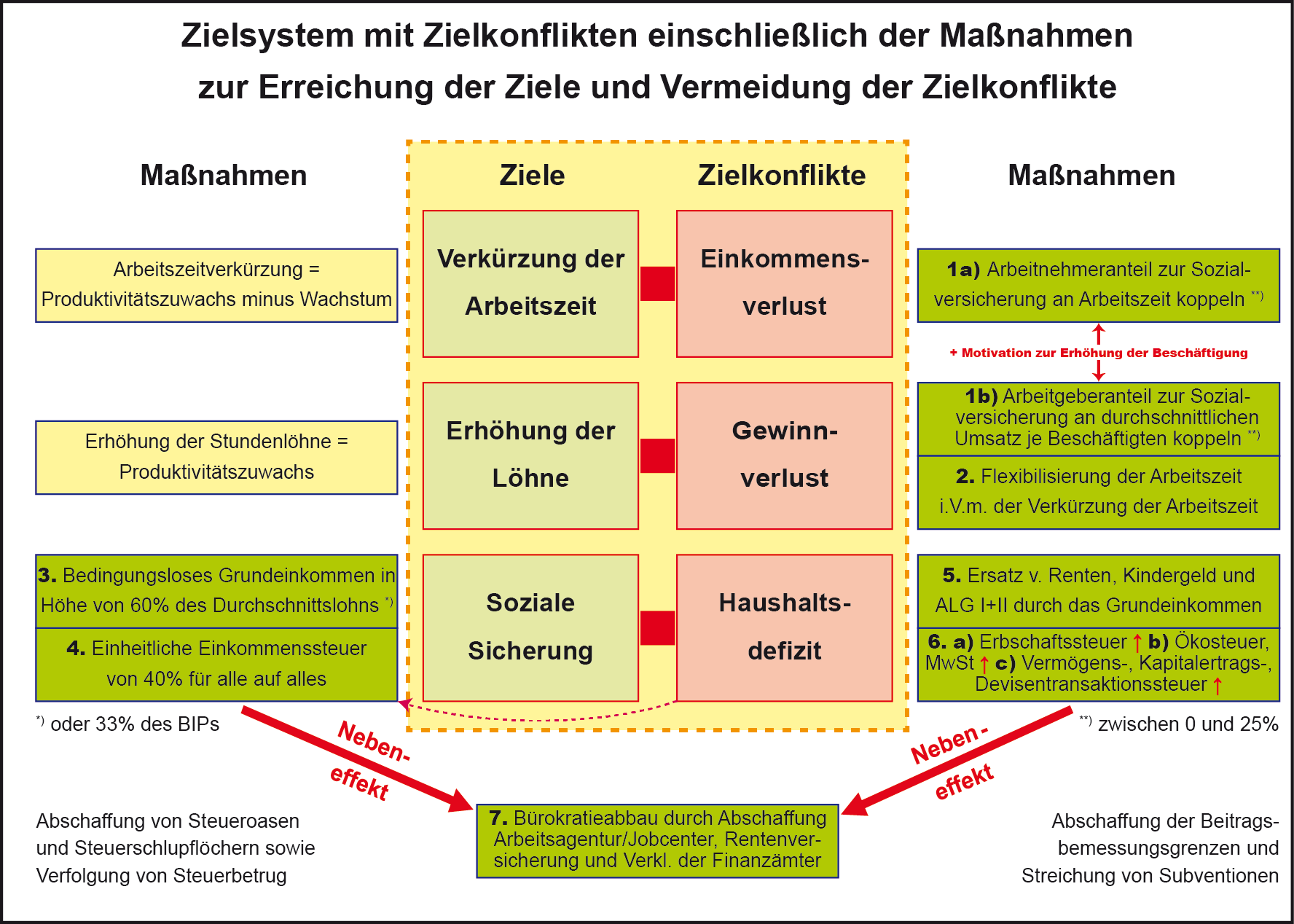 Wirtschaftspolitische Ziele und Zielkonflikte