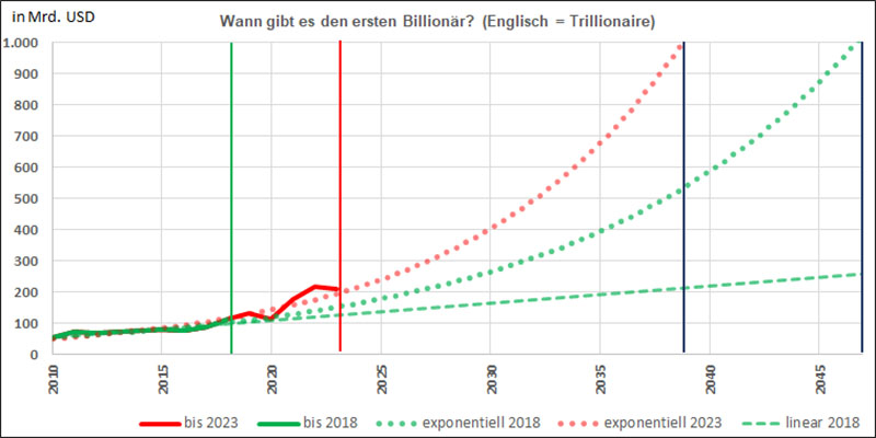 Szenarien zum ersten Billionär