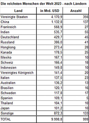 Milliardäre nach Ländern