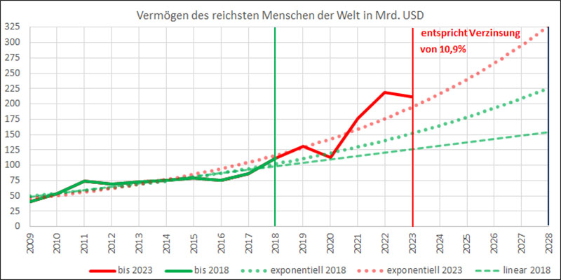 Vermögen des reichsten Menschen der Welt