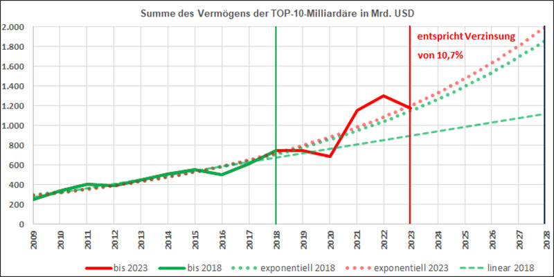 Gesamtvermögen der TOP-10 Milliardäre