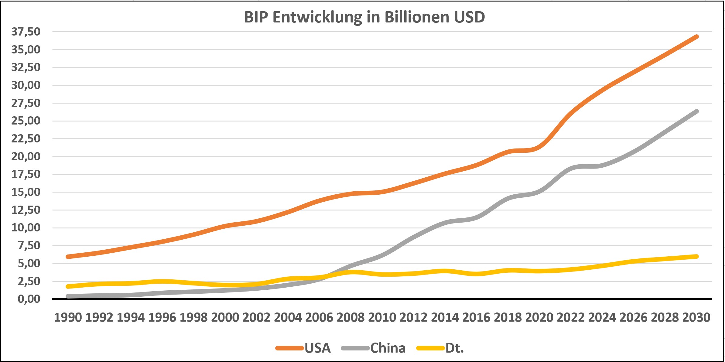 BIP-Entwicklung