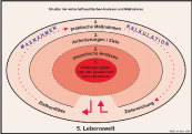 Modell 3: Wissenschaft