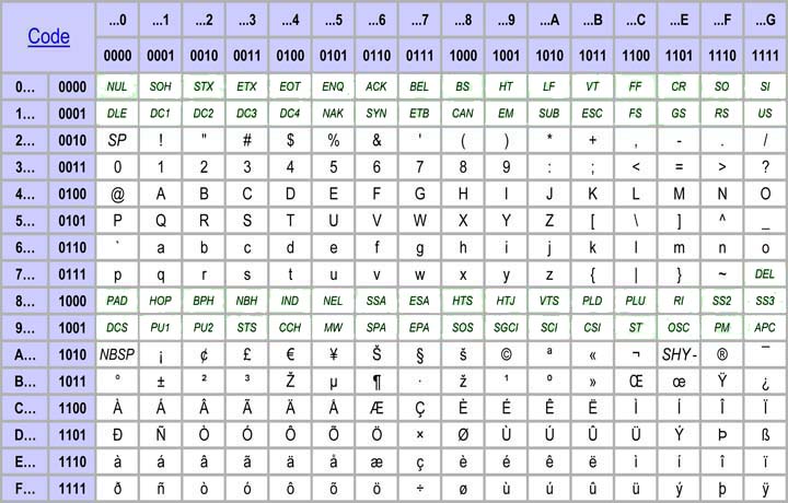 Ebene 1: Das Binärsystem - Modell