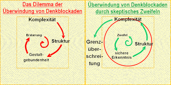 Zum Dilemma der Überwindung von Denkblockaden