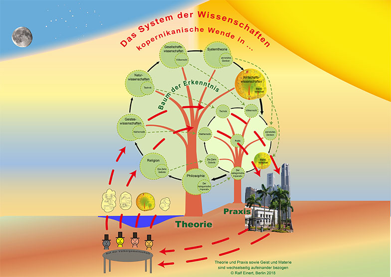 System der Wissenschaften