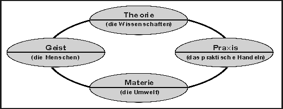 Theorie und Praxis sowie Geist und Materie sind wechselseitig aufeinander bezogen