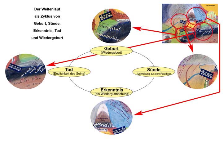 Ebene 5: Der Weltenlauf - Modell