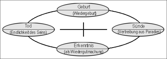 Der Weltenlauf als Zyklus von Geburt, Sünde, Erkenntnis, Tod und Wiedergeburt