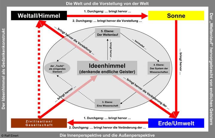 Ebene 6: Der Weltgeist - Modell