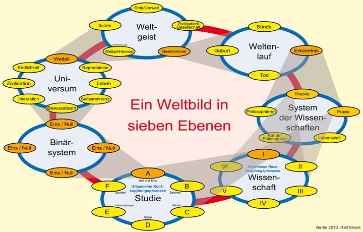 Alle sieben Ebenen - Modell 2