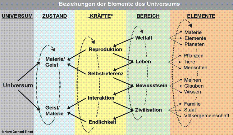 Beziehnungen der Elemente des Universums