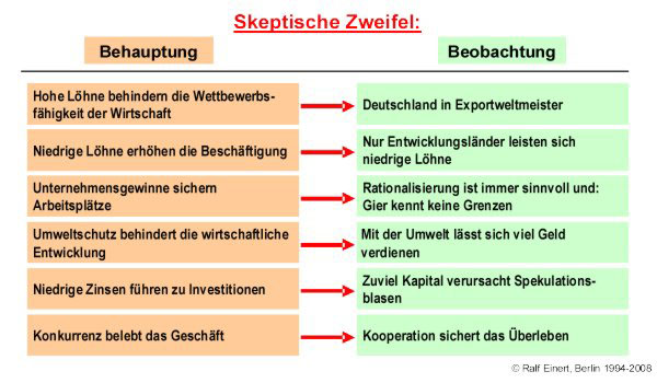 Skeptische Zweifel wirtschaftspolitischer Zusammenhänge: Behauptung und Beobachtung