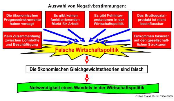 Auswahl wirtschaftspolitischer Negativbestimmungen