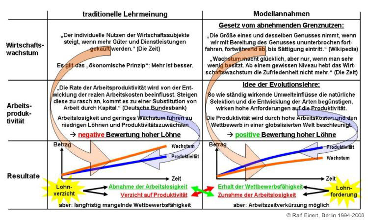 Modellannahmen und traditionelle Lehrmeinung zum Wirtschaftswachstum und zur Produktivitätsentwicklung