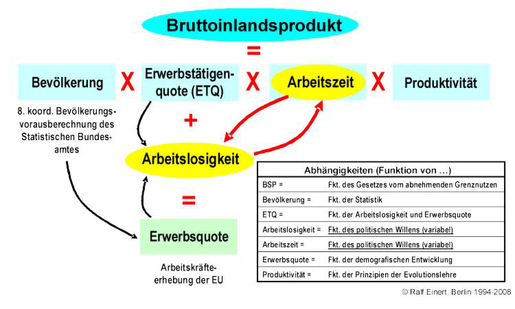 Abhängigkeiten und Funktionen des Bruttoinlandsprodukts