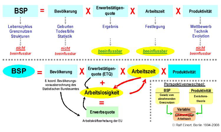 Übersicht zum Modellentwurf: Zur Gleichung des Bruttoinlandsprodukts