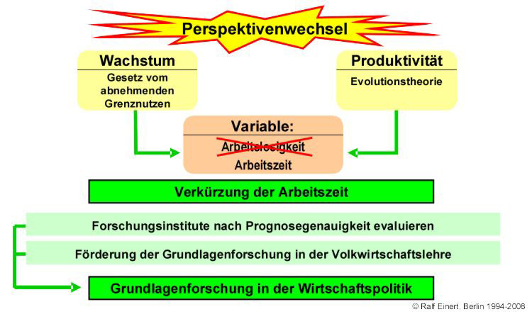 Konsequenzen aus dem Modellentwurf: Verkürzung der Arbeitszeiten, Grundlagenforschung